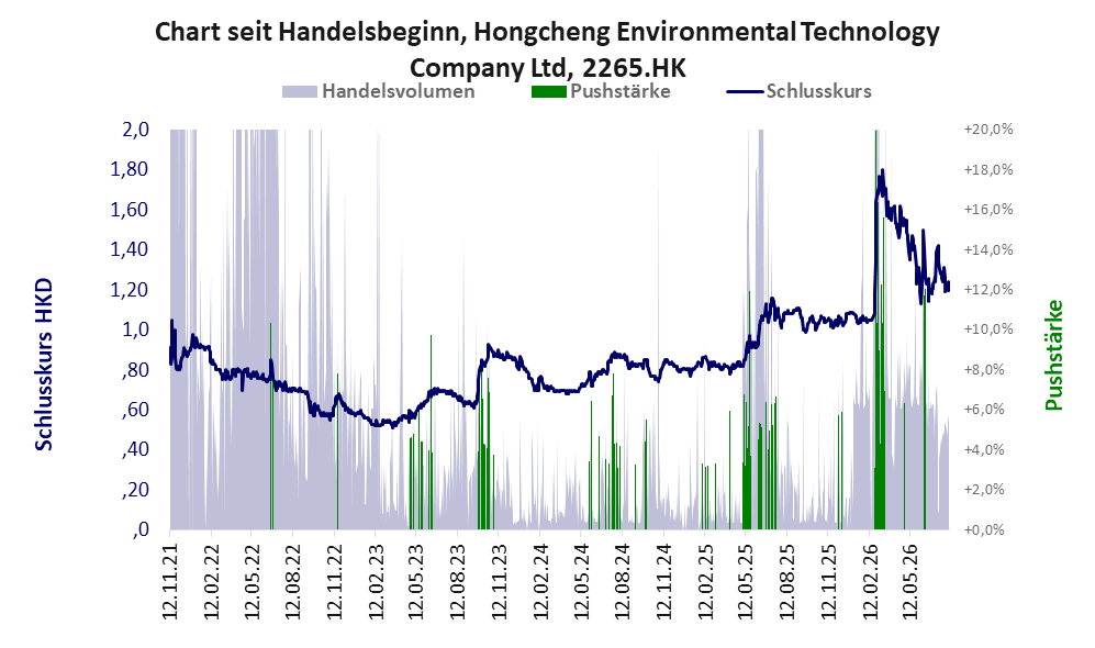 Entwicklung der Aktie seit Handelsbeginn