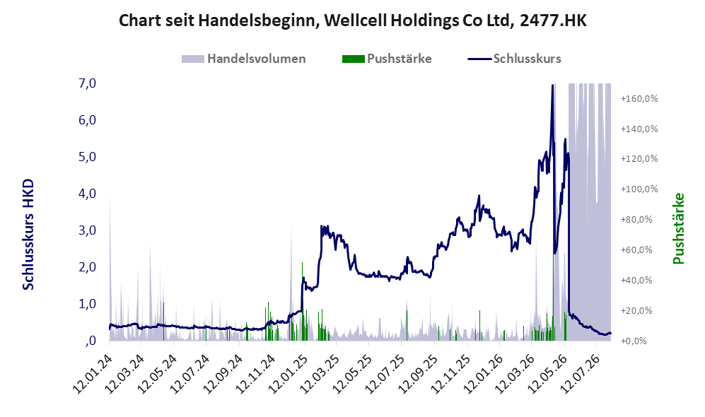 Entwicklung der Aktie seit Handelsbeginn