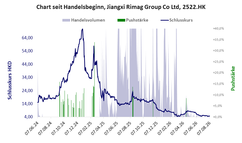 Entwicklung der Aktie seit Handelsbeginn