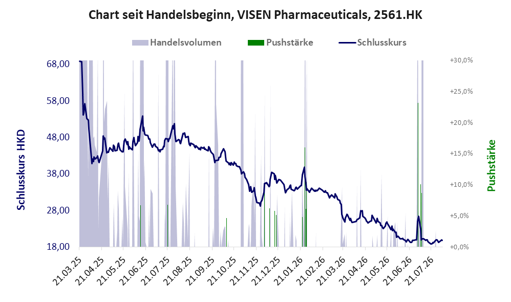 Entwicklung der Aktie seit Handelsbeginn