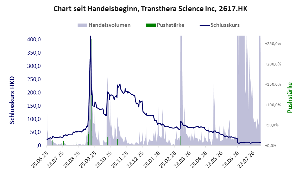 Entwicklung der Aktie seit Handelsbeginn