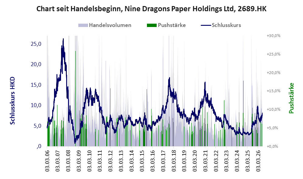 Entwicklung der Aktie seit Handelsbeginn