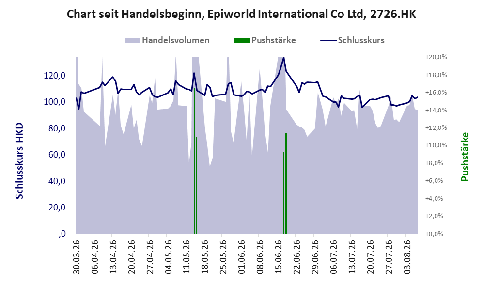 Entwicklung der Aktie seit Handelsbeginn