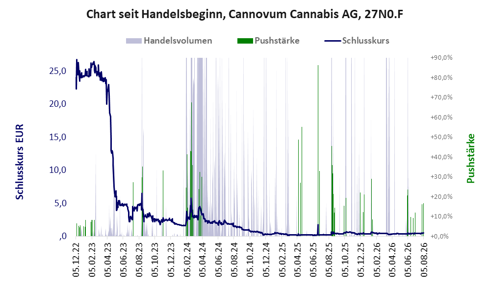 Entwicklung der Aktie seit Handelsbeginn
