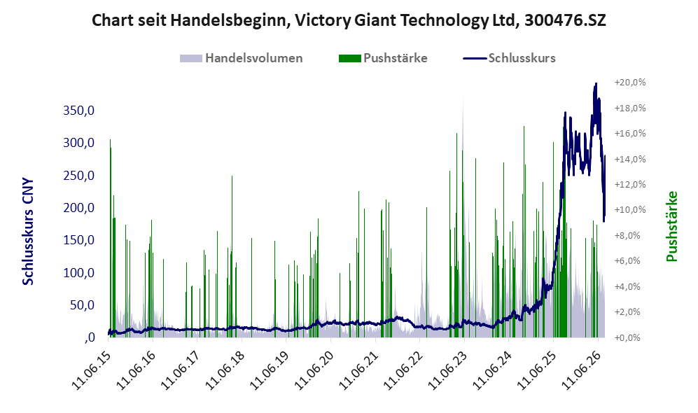 Entwicklung der Aktie seit Handelsbeginn
