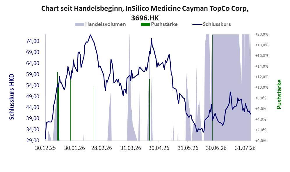 Entwicklung der Aktie seit Handelsbeginn