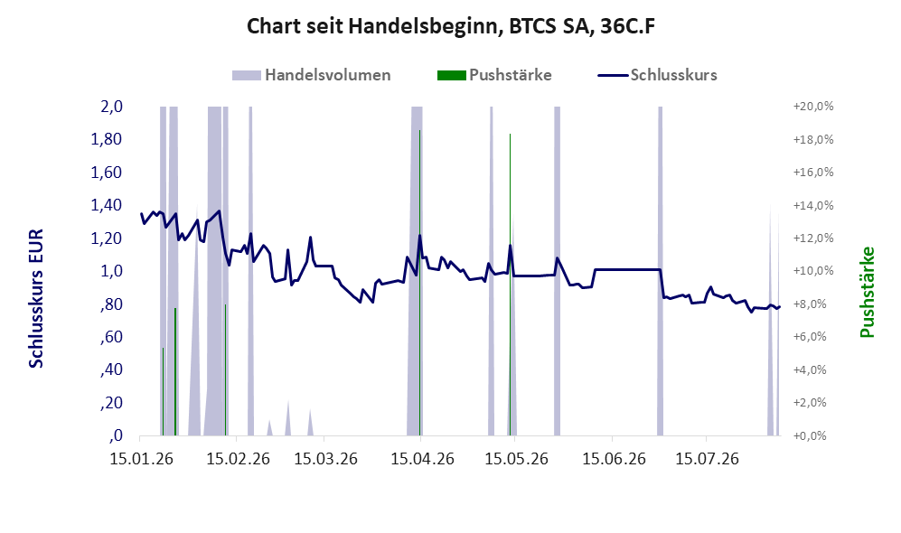 Entwicklung der Aktie seit Handelsbeginn
