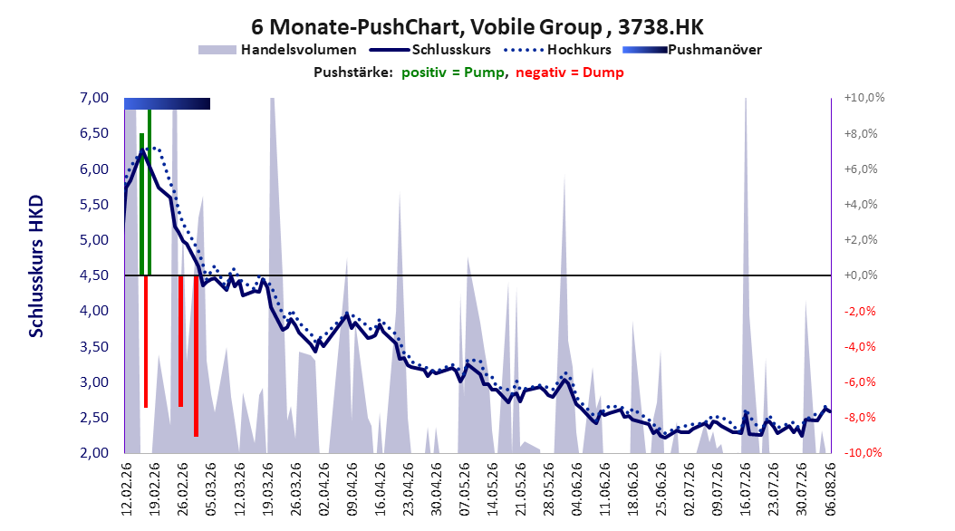 zeigt Pushmanöver während der letzten sechs Monate