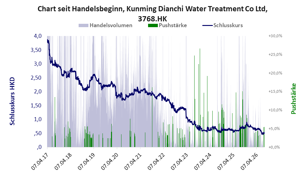 Entwicklung der Aktie seit Handelsbeginn