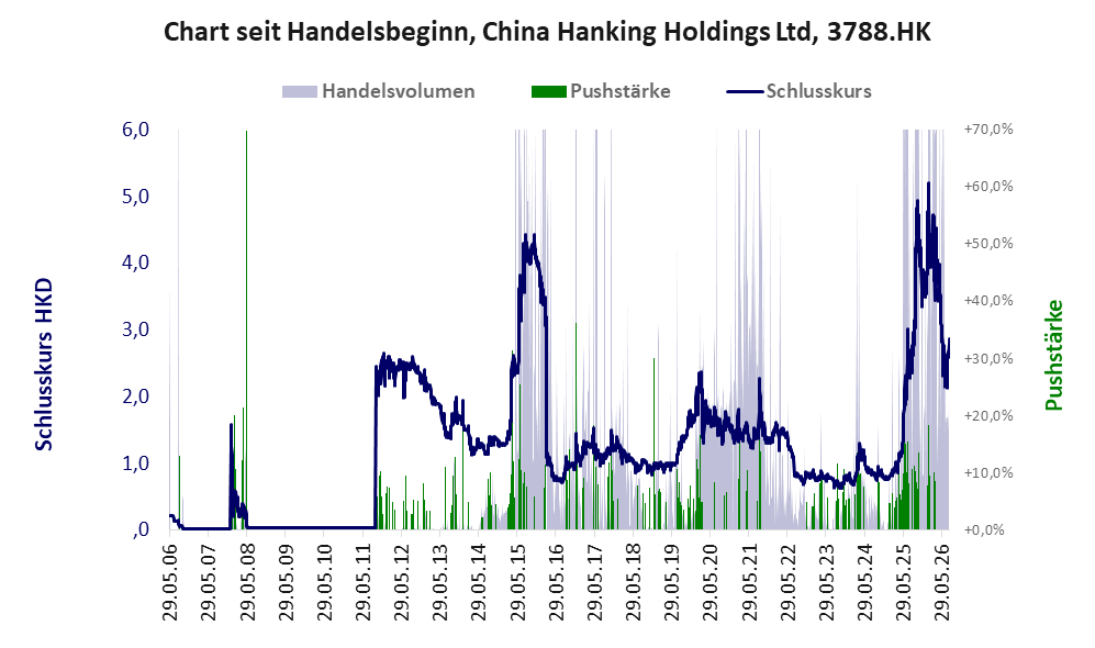 Entwicklung der Aktie seit Handelsbeginn