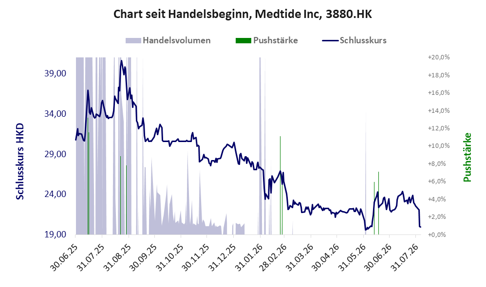 Entwicklung der Aktie seit Handelsbeginn
