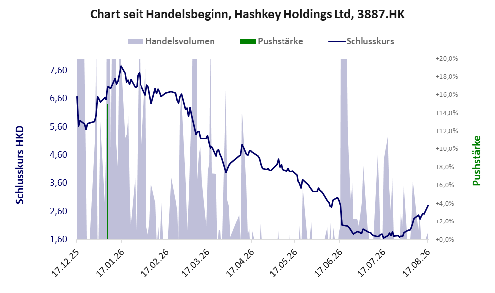 Entwicklung der Aktie seit Handelsbeginn