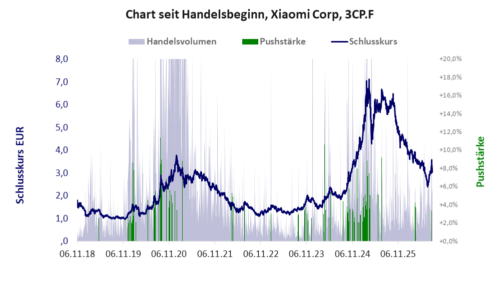 Entwicklung der Aktie seit Handelsbeginn
