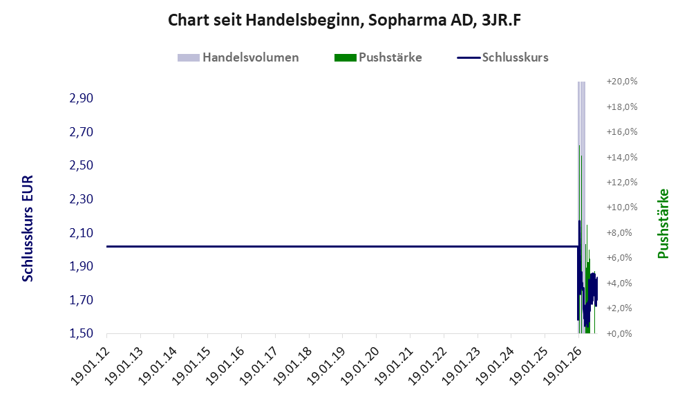 Entwicklung der Aktie seit Handelsbeginn