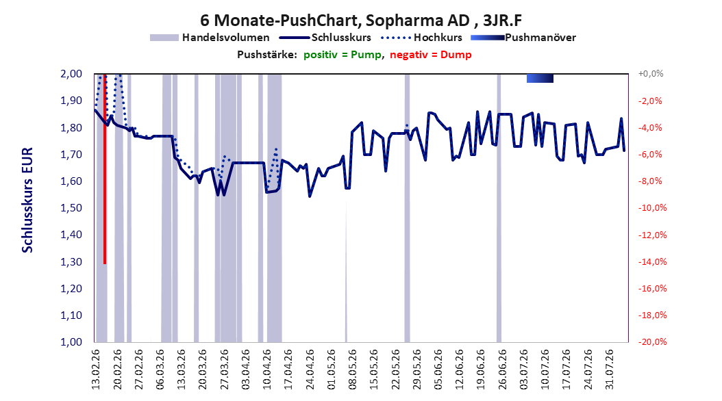 zeigt Pushmanöver während der letzten sechs Monate