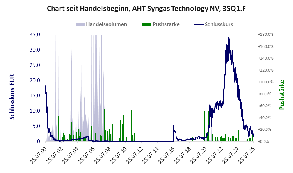 Entwicklung der Aktie seit Handelsbeginn