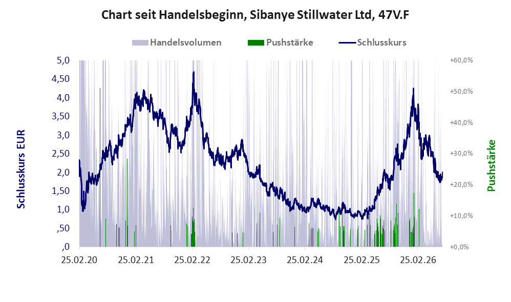 Entwicklung der Aktie seit Handelsbeginn