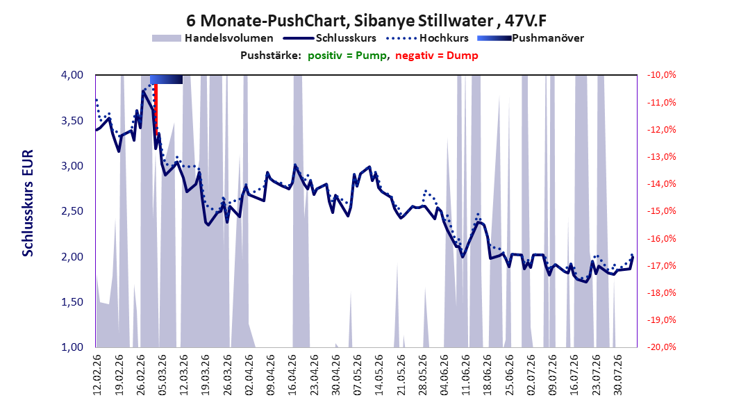 zeigt Pushmanöver während der letzten sechs Monate
