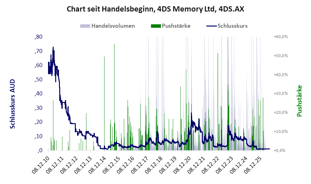 Entwicklung der Aktie seit Handelsbeginn