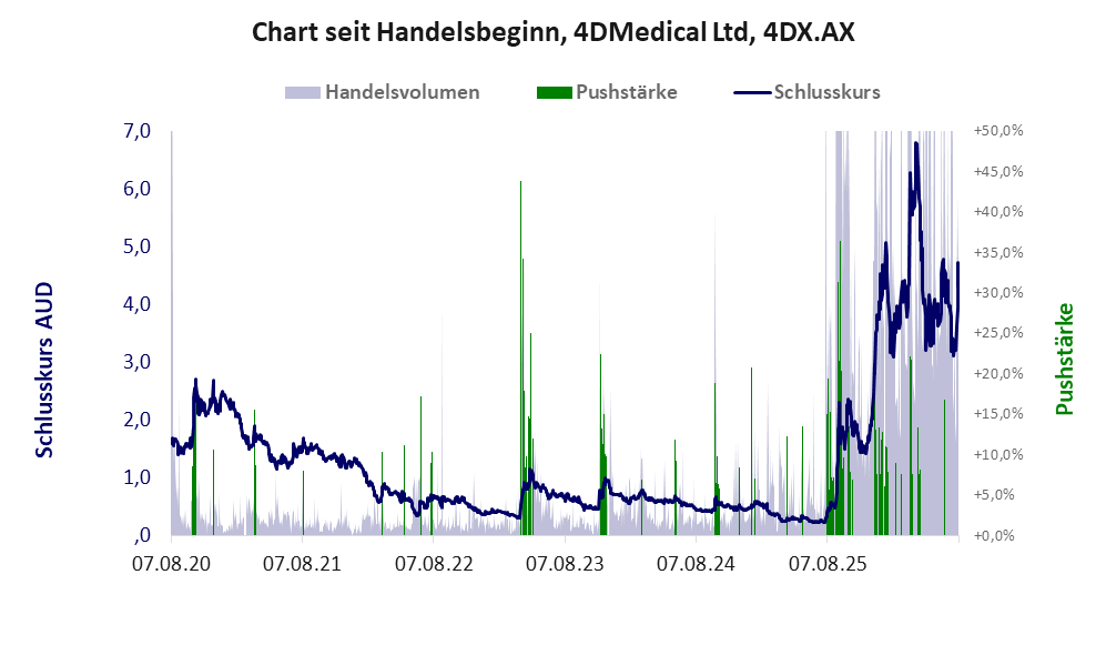 Entwicklung der Aktie seit Handelsbeginn