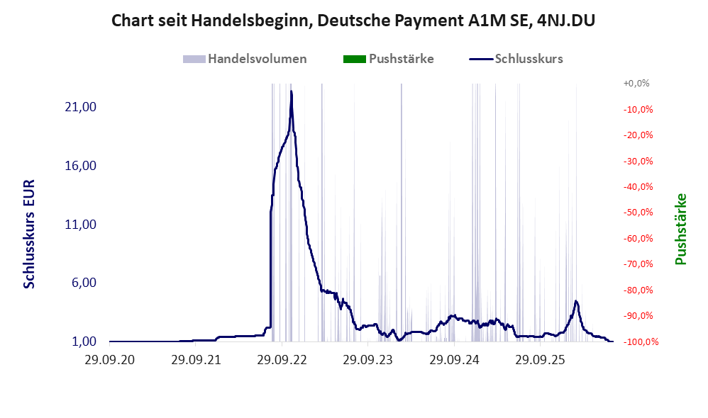 Entwicklung der Aktie seit Handelsbeginn