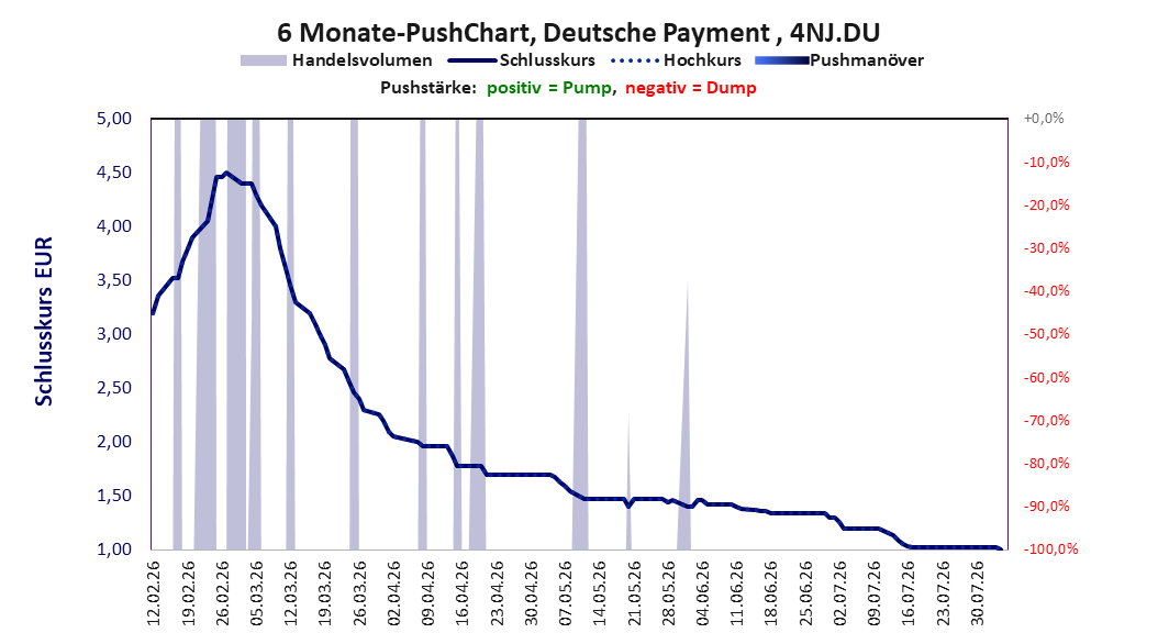 zeigt Pushmanöver während der letzten sechs Monate