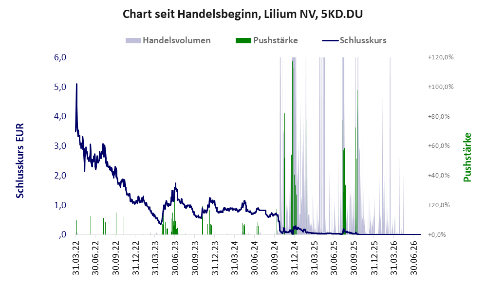Entwicklung der Aktie seit Handelsbeginn
