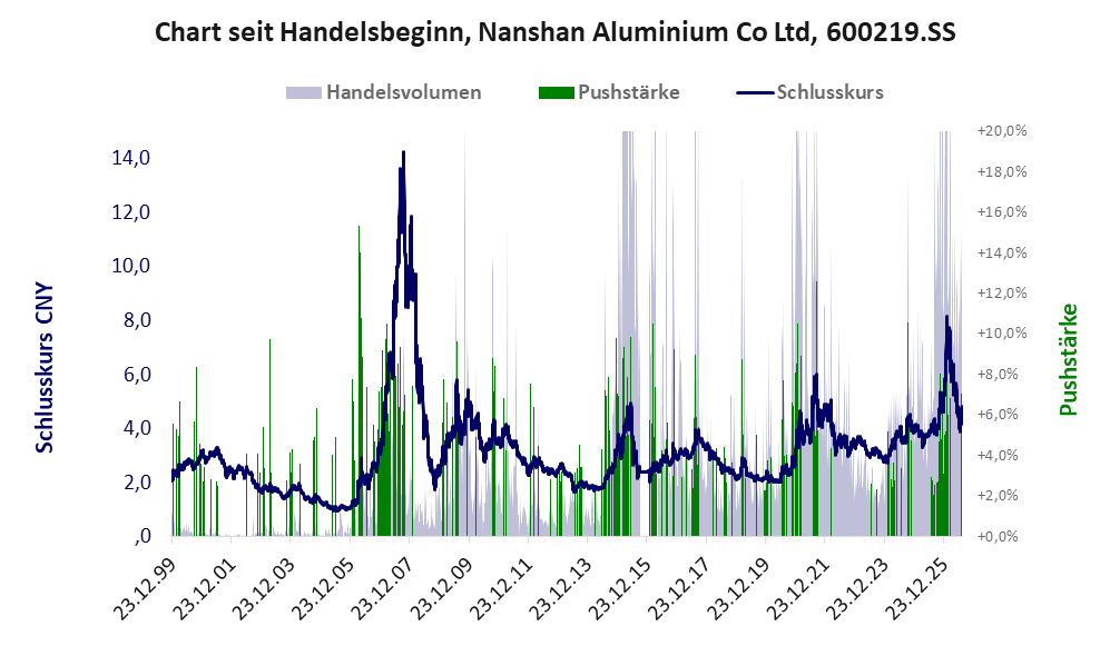 Entwicklung der Aktie seit Handelsbeginn