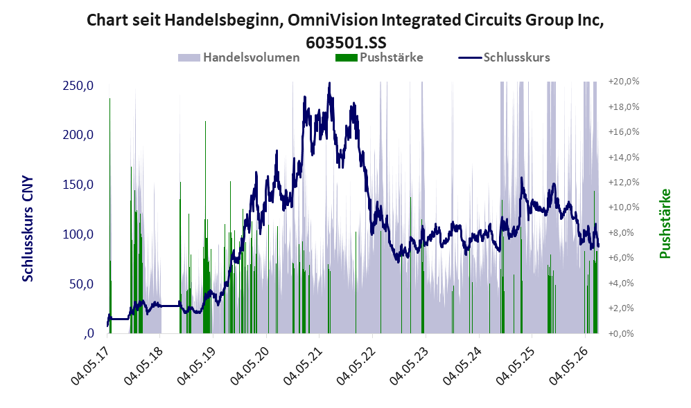 Entwicklung der Aktie seit Handelsbeginn