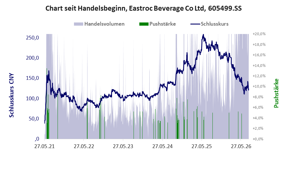 Entwicklung der Aktie seit Handelsbeginn
