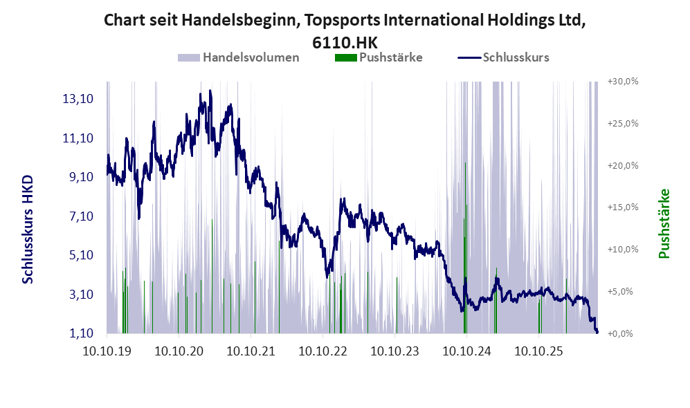 Entwicklung der Aktie seit Handelsbeginn
