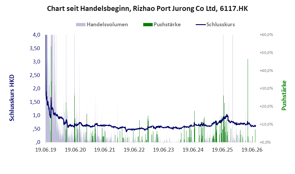 Entwicklung der Aktie seit Handelsbeginn