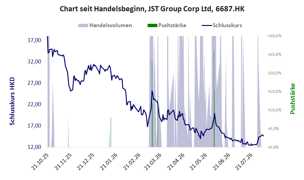 Entwicklung der Aktie seit Handelsbeginn