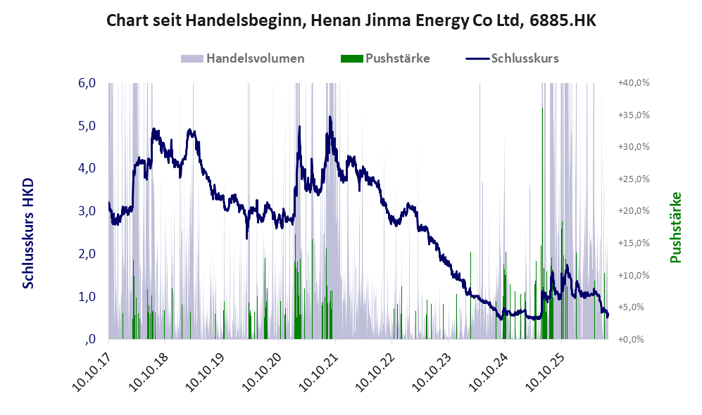 Entwicklung der Aktie seit Handelsbeginn