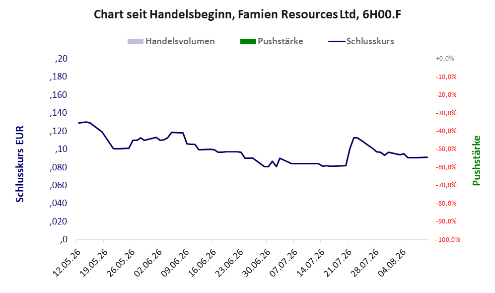 Entwicklung der Aktie seit Handelsbeginn