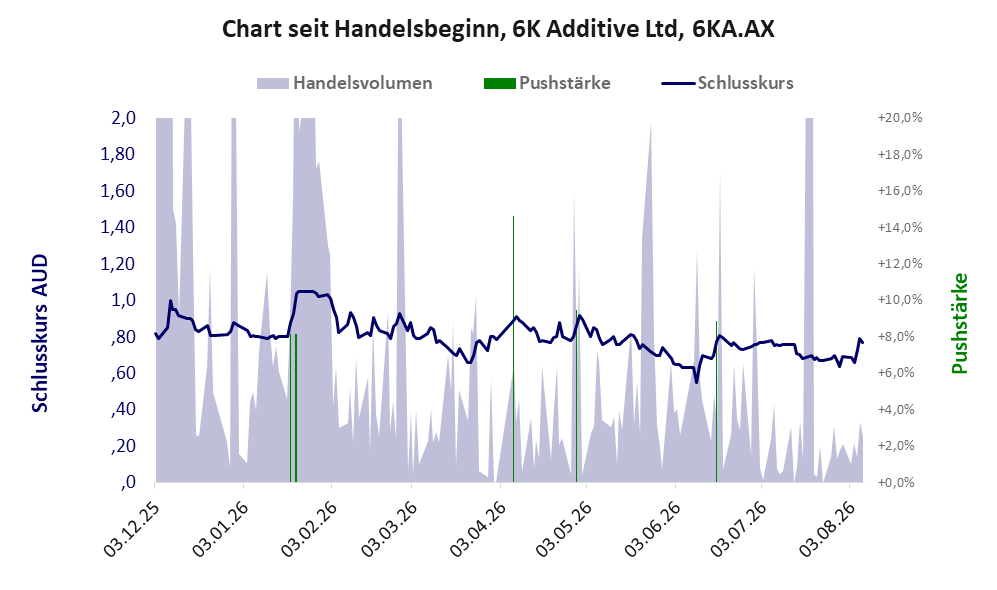 Entwicklung der Aktie seit Handelsbeginn