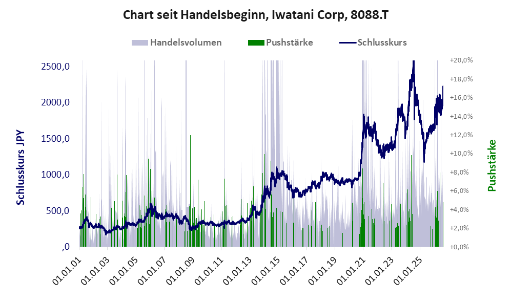 Entwicklung der Aktie seit Handelsbeginn