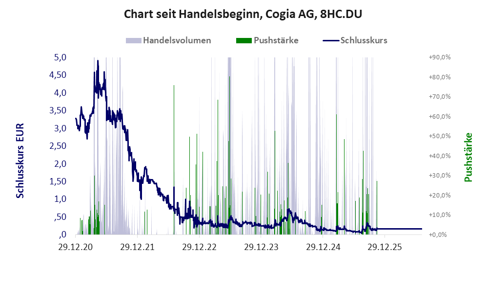 Entwicklung der Aktie seit Handelsbeginn