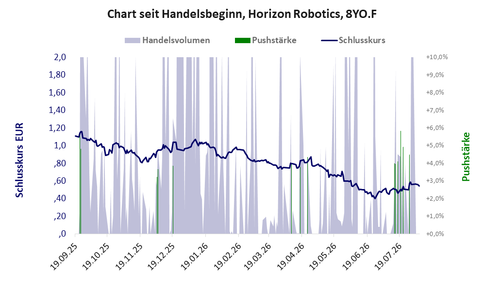 Entwicklung der Aktie seit Handelsbeginn