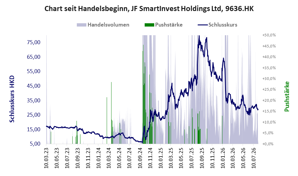 Entwicklung der Aktie seit Handelsbeginn