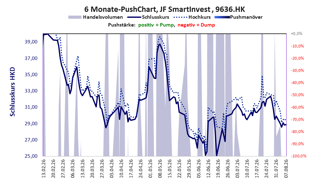 zeigt Pushmanöver während der letzten sechs Monate
