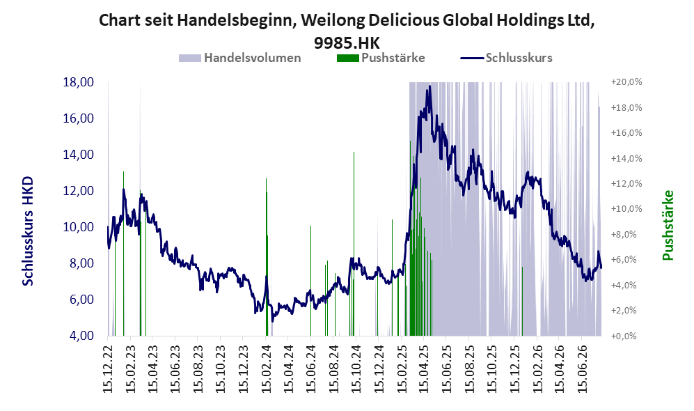 Entwicklung der Aktie seit Handelsbeginn