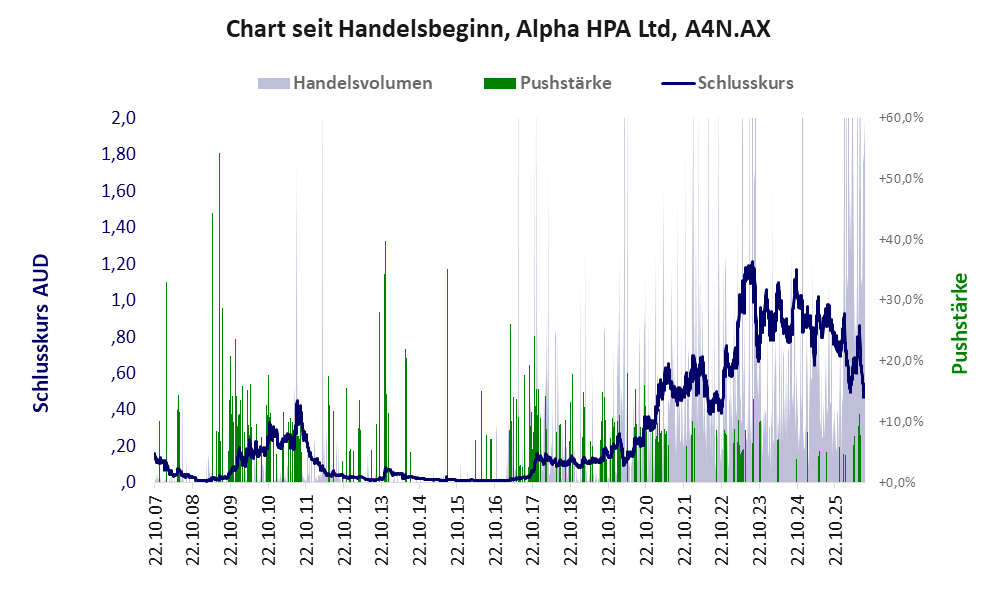 Entwicklung der Aktie seit Handelsbeginn