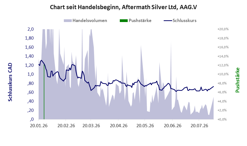 Entwicklung der Aktie seit Handelsbeginn