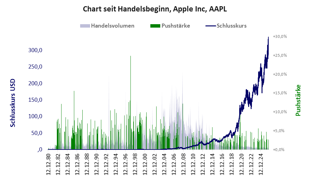 Entwicklung der Aktie seit Handelsbeginn