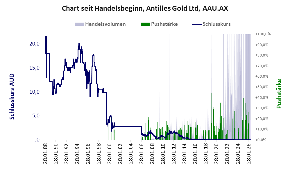 Entwicklung der Aktie seit Handelsbeginn