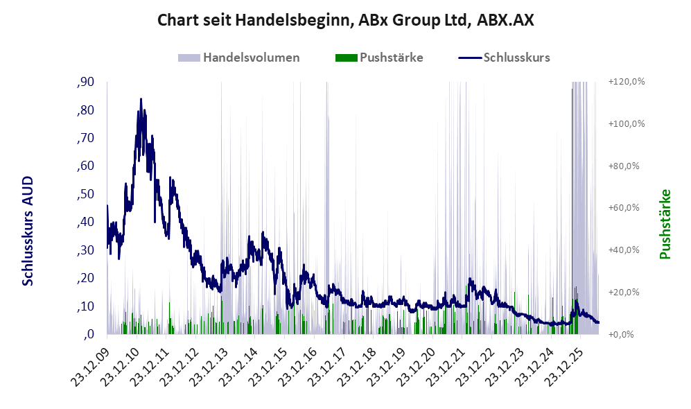 Entwicklung der Aktie seit Handelsbeginn