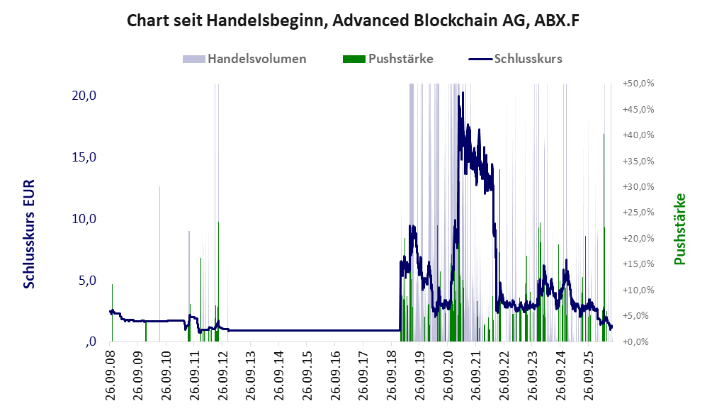 Entwicklung der Aktie seit Handelsbeginn