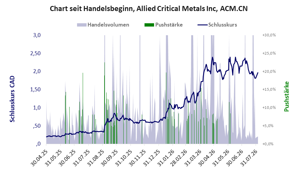 Entwicklung der Aktie seit Handelsbeginn