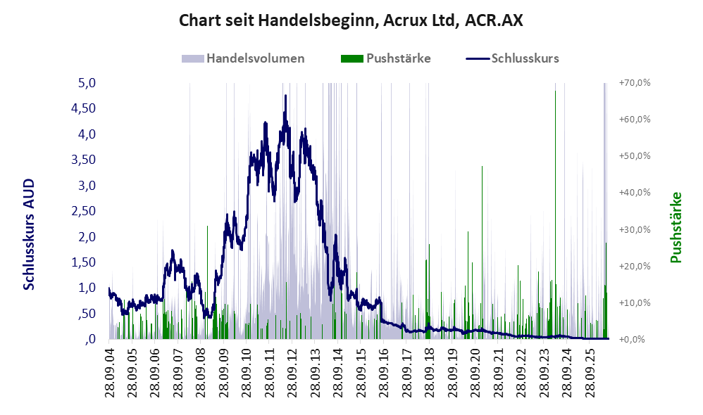 Entwicklung der Aktie seit Handelsbeginn